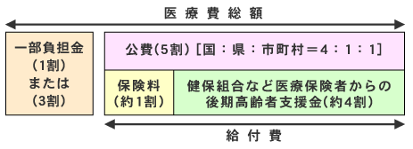 保険料負担表