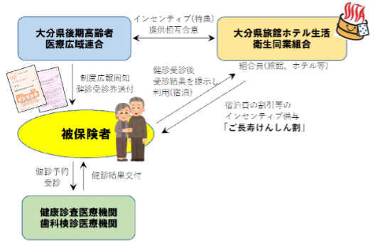 ご長寿けんしん割